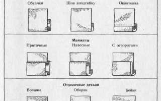 Урок производсвенного обучения» Виды манжет. Обработка притачных манжет и соединение их с рукавами.»